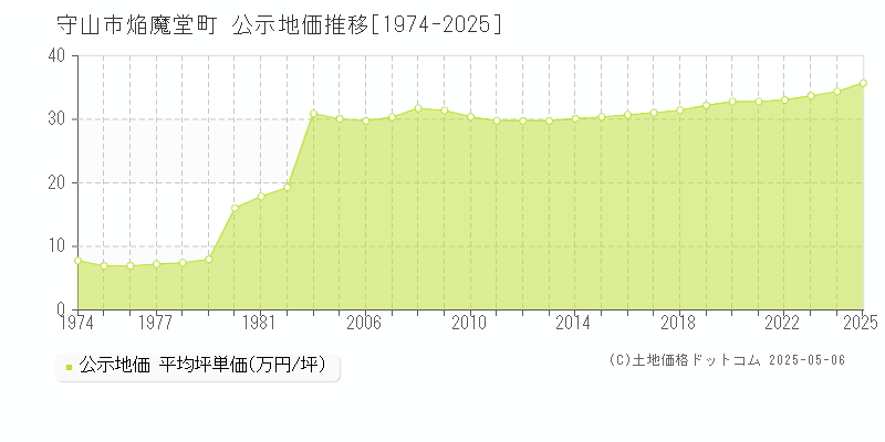 守山市焔魔堂町の地価公示推移グラフ 