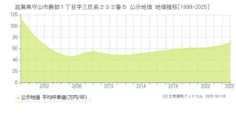 滋賀県守山市勝部１丁目字三反長２３２番５ 公示地価 地価推移[1999-2025]