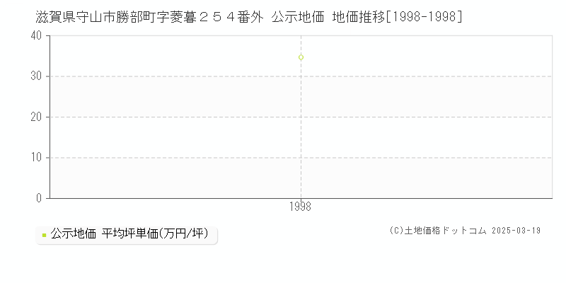 滋賀県守山市勝部町字菱暮２５４番外 公示地価 地価推移[1998-1998]