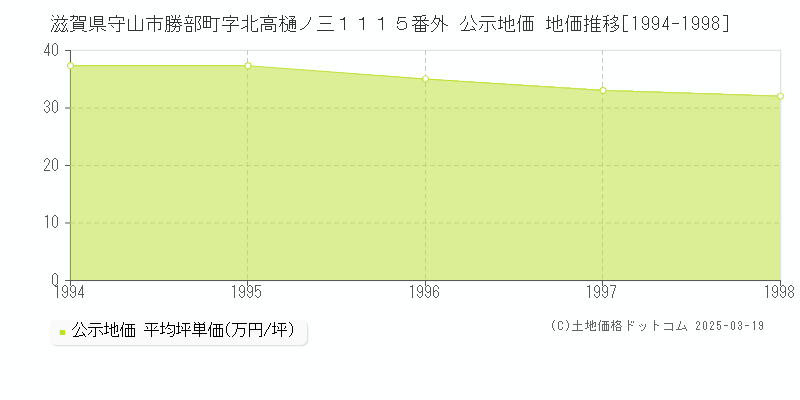 滋賀県守山市勝部町字北高樋ノ三１１１５番外 公示地価 地価推移[1994-1998]