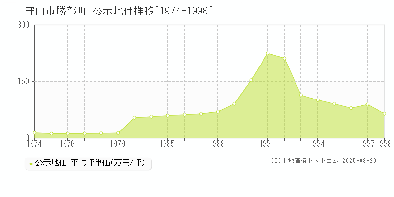 勝部町(守山市)の公示地価推移グラフ(坪単価)[1974-1998年]