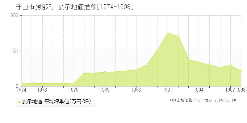 守山市勝部町の地価公示推移グラフ 