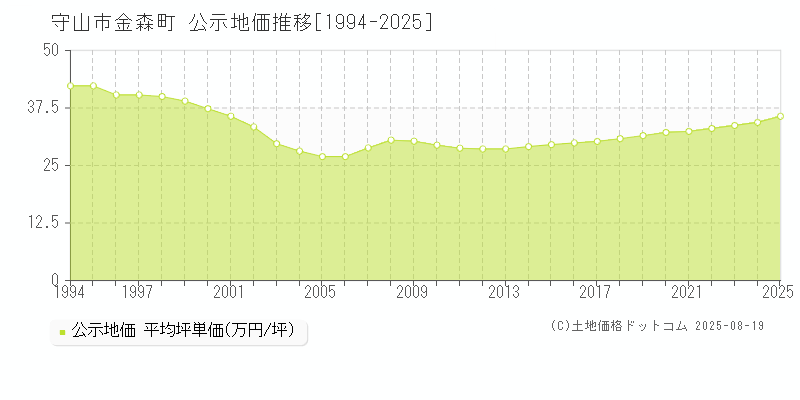 金森町(守山市)の公示地価推移グラフ(坪単価)[1994-2025年]