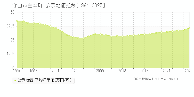 守山市金森町の地価公示推移グラフ 