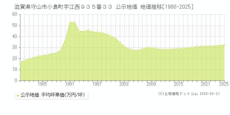 滋賀県守山市小島町字江西９３５番３３ 公示地価 地価推移[1980-2025]