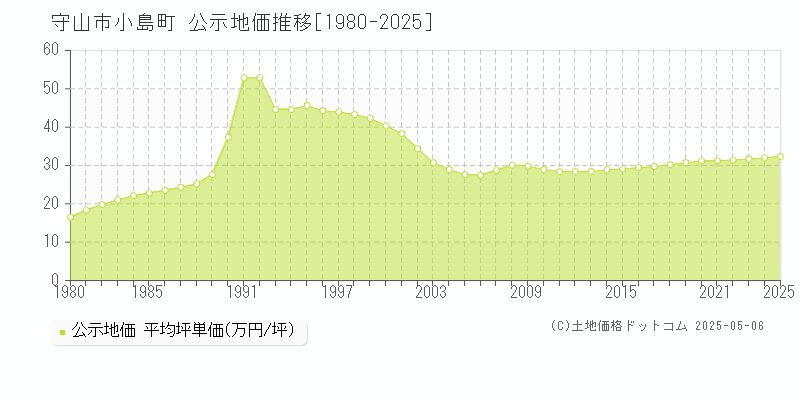 小島町(守山市)の公示地価推移グラフ(坪単価)[1980-2025年]