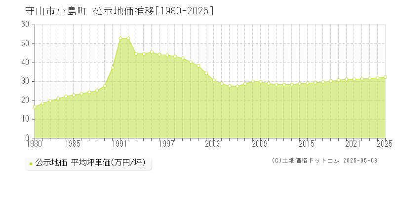 守山市小島町の地価公示推移グラフ 