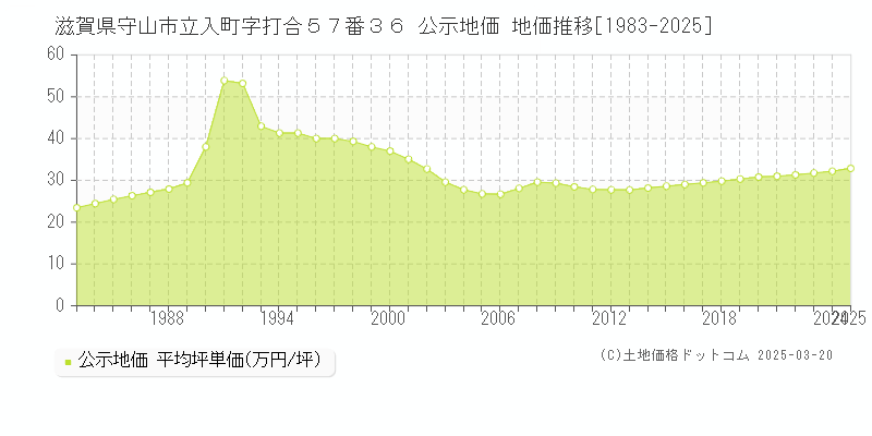 滋賀県守山市立入町字打合５７番３６ 公示地価 地価推移[1983-2025]