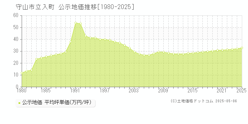 立入町(守山市)の公示地価推移グラフ(坪単価)[1980-2025年]