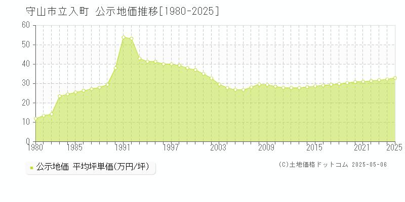 守山市立入町の地価公示推移グラフ 