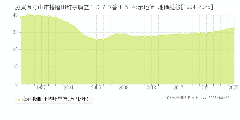 滋賀県守山市播磨田町字願立１０７８番１５ 公示地価 地価推移[1994-2025]