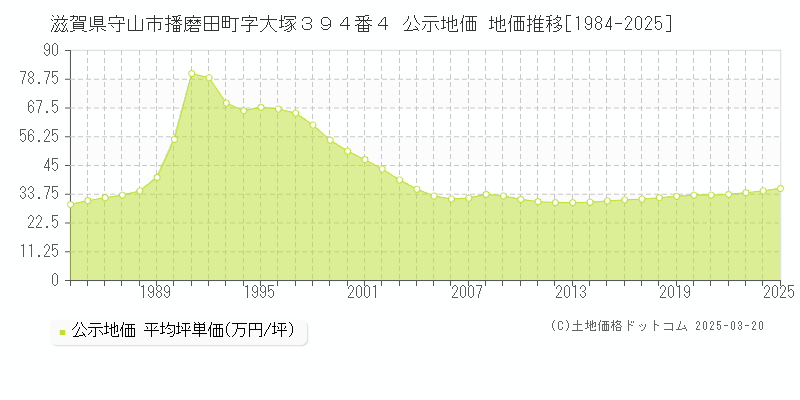 滋賀県守山市播磨田町字大塚３９４番４ 公示地価 地価推移[1984-2025]