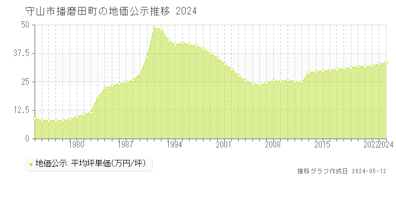 守山市播磨田町の地価公示推移グラフ 