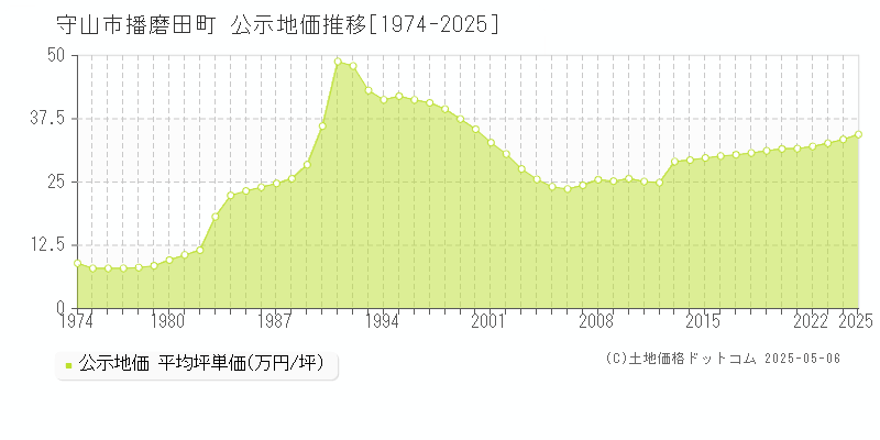 播磨田町(守山市)の公示地価推移グラフ(坪単価)[1974-2025年]