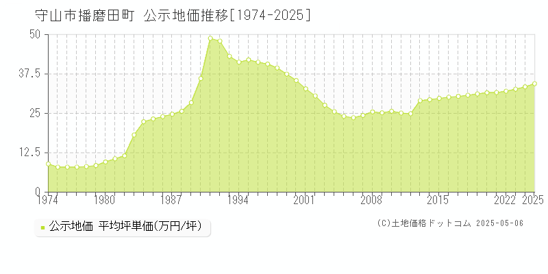 守山市播磨田町の地価公示推移グラフ 