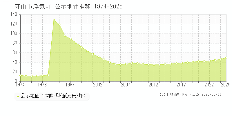 浮気町(守山市)の公示地価推移グラフ(坪単価)[1974-2025年]