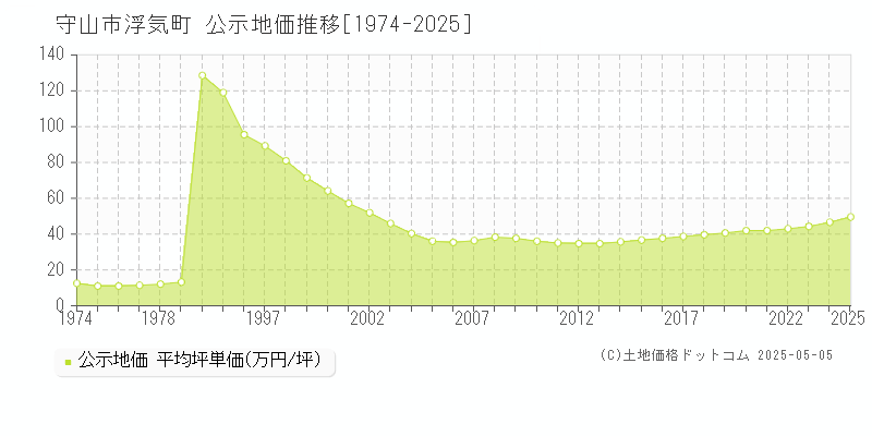 守山市浮気町の地価公示推移グラフ 