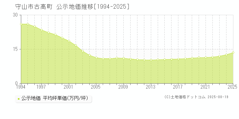 古高町(守山市)の公示地価推移グラフ(坪単価)[1994-2025年]