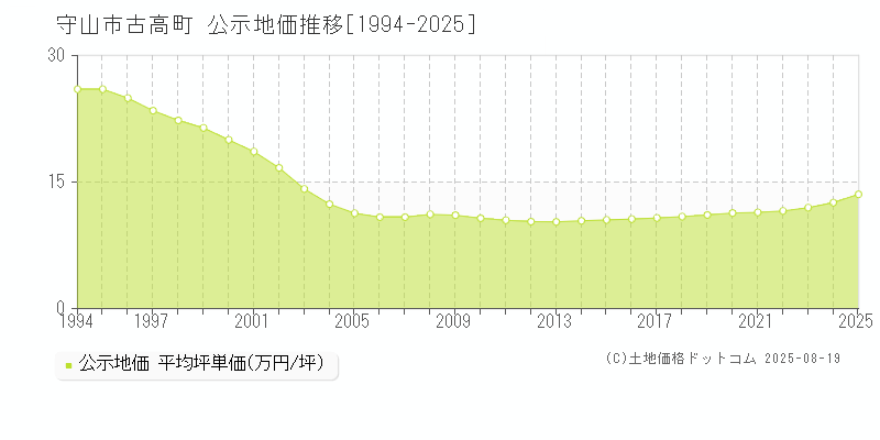 守山市古高町の地価公示推移グラフ 