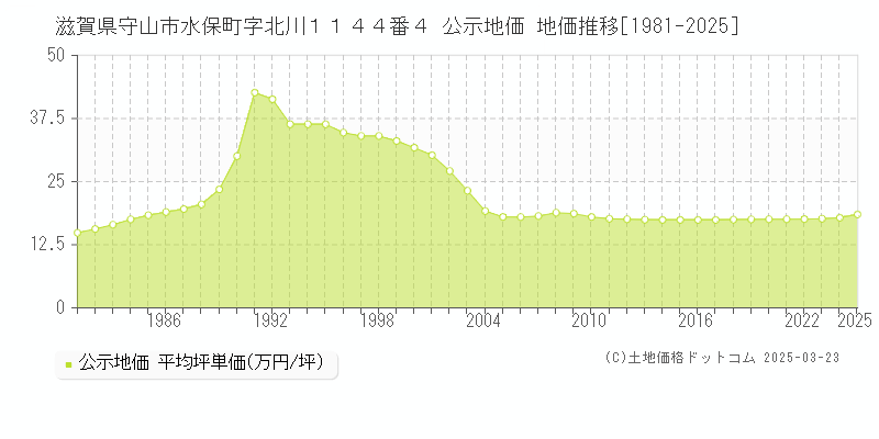 滋賀県守山市水保町字北川１１４４番４ 公示地価 地価推移[1981-2025]