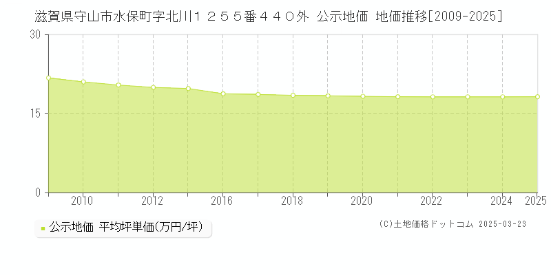 滋賀県守山市水保町字北川１２５５番４４０外 公示地価 地価推移[2009-2025]