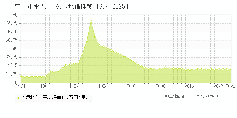 水保町(守山市)の公示地価推移グラフ(坪単価)[1974-2025年]