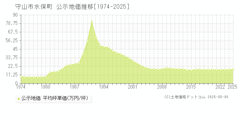 守山市水保町の地価公示推移グラフ 