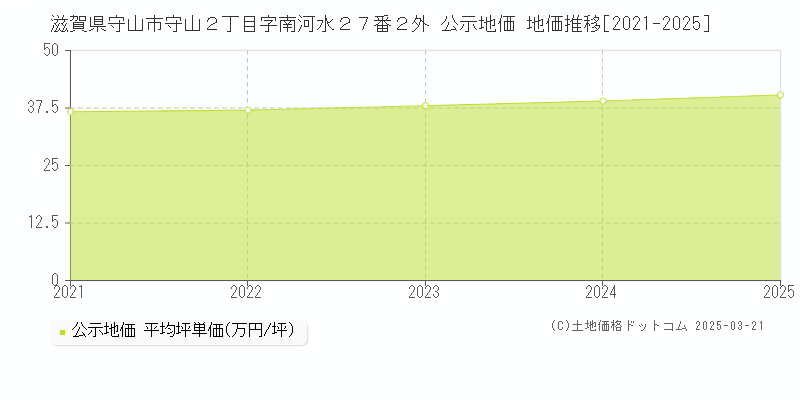 滋賀県守山市守山２丁目字南河水２７番２外 公示地価 地価推移[2021-2025]
