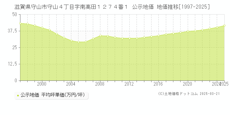 滋賀県守山市守山４丁目字南高田１２７４番１ 公示地価 地価推移[1997-2025]