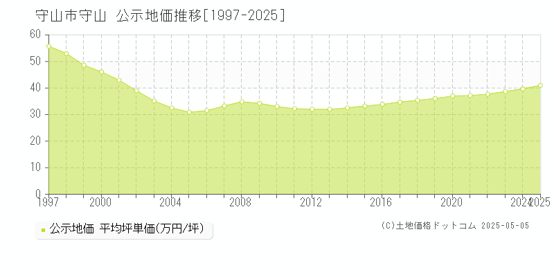 守山(守山市)の公示地価推移グラフ(坪単価)[1997-2025年]