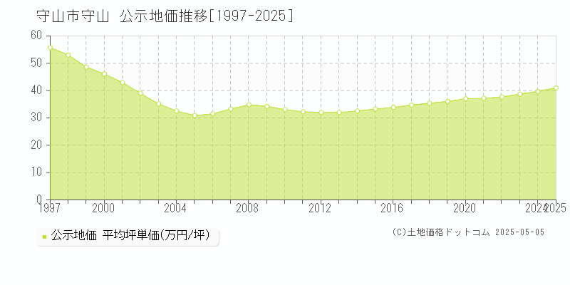 守山市守山の地価公示推移グラフ 