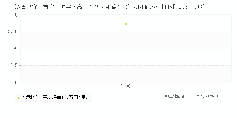 滋賀県守山市守山町字南高田１２７４番１ 公示地価 地価推移[1996-1996]
