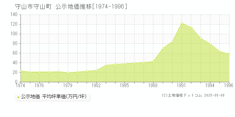 守山町(守山市)の公示地価推移グラフ(坪単価)[1974-1996年]