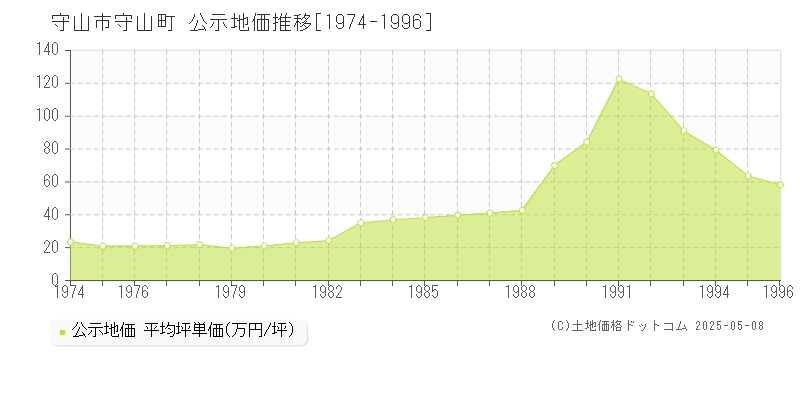 守山市守山町の地価公示推移グラフ 