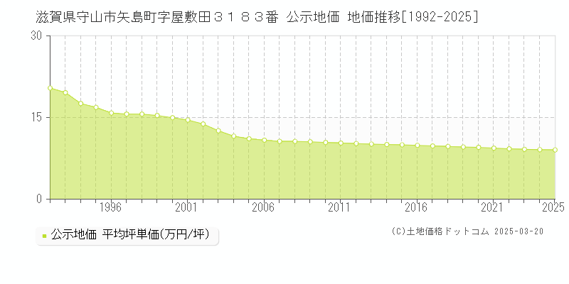 滋賀県守山市矢島町字屋敷田３１８３番 公示地価 地価推移[1992-2025]