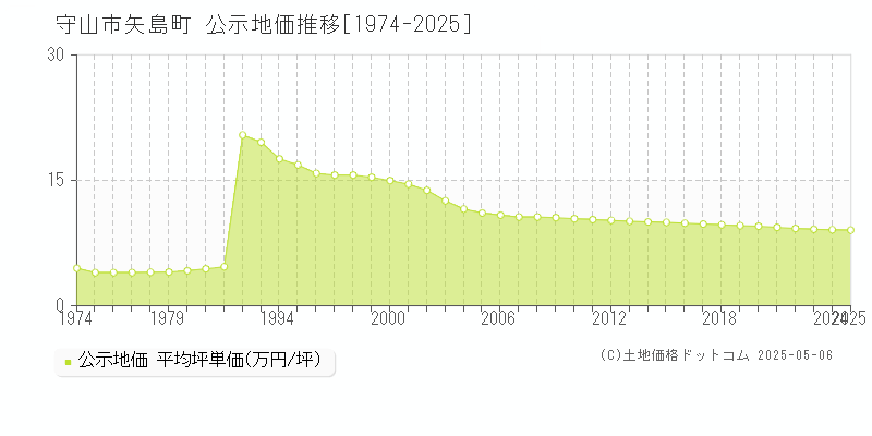 矢島町(守山市)の公示地価推移グラフ(坪単価)[1974-2025年]