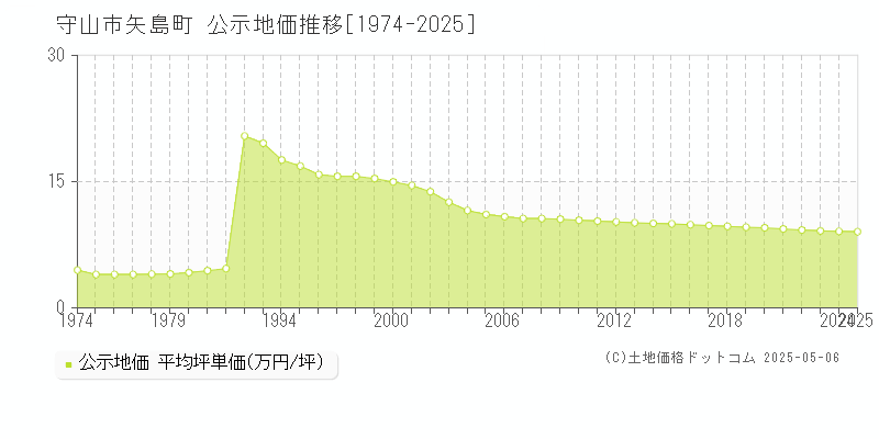 守山市矢島町の地価公示推移グラフ 