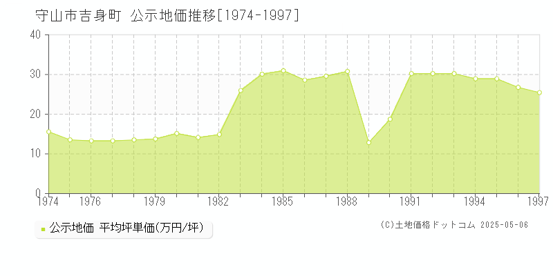 吉身町(守山市)の公示地価推移グラフ(坪単価)[1974-1997年]