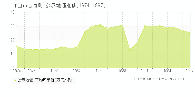 守山市吉身町の地価公示推移グラフ 