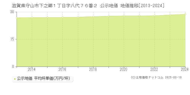 滋賀県守山市下之郷１丁目字八代７６番２ 公示地価 地価推移[2013-2025]