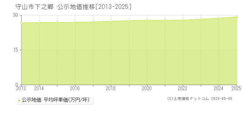 下之郷(守山市)の公示地価推移グラフ(坪単価)[2013-2025年]