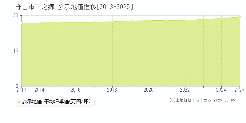 守山市下之郷の地価公示推移グラフ 