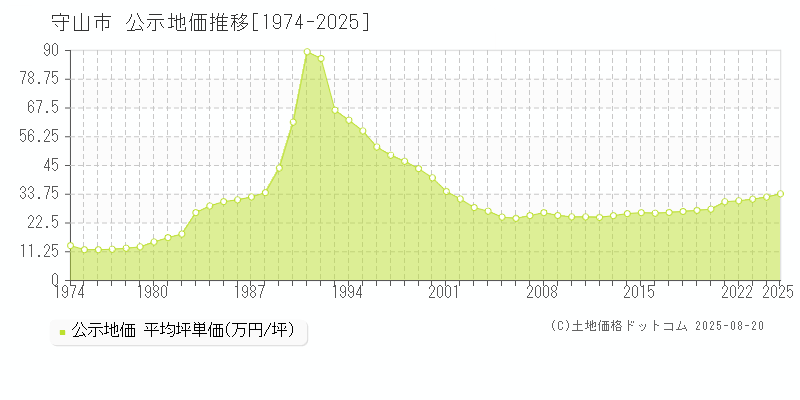 守山市(滋賀県)の公示地価推移グラフ(坪単価)[1974-2025年]