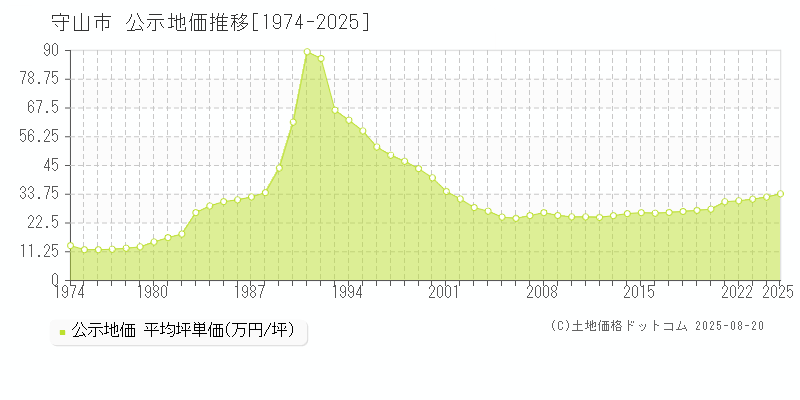 守山市の地価公示推移グラフ 