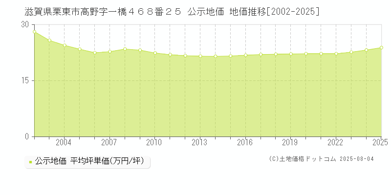 滋賀県栗東市高野字一橋４６８番２５ 公示地価 地価推移[2002-2025]