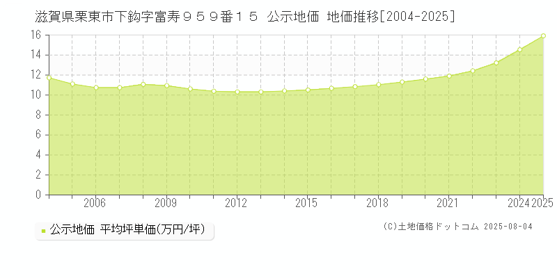 滋賀県栗東市下鈎字富寿９５９番１５ 公示地価 地価推移[2004-2025]