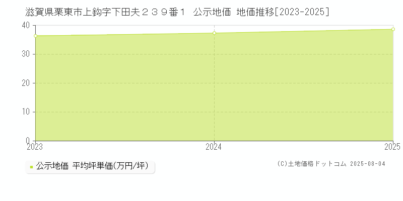 滋賀県栗東市上鈎字下田夫２３９番１ 公示地価 地価推移[2023-2025]