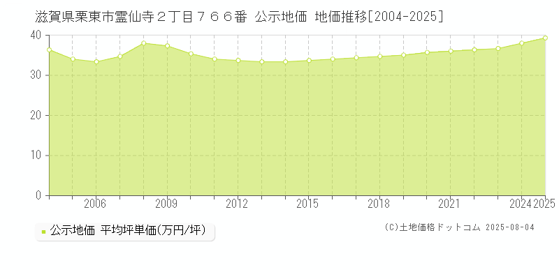 滋賀県栗東市霊仙寺２丁目７６６番 公示地価 地価推移[2004-2025]