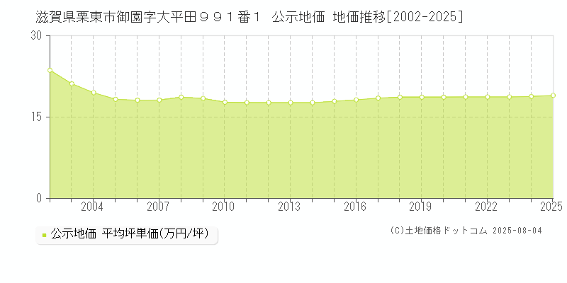滋賀県栗東市御園字大平田９９１番１ 公示地価 地価推移[2002-2025]