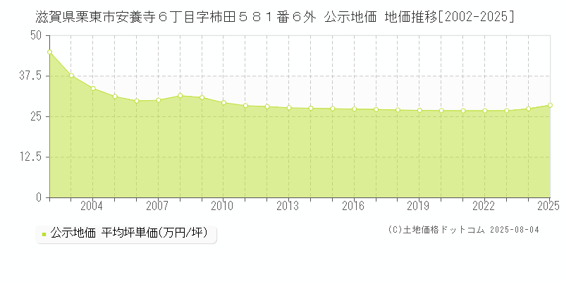 滋賀県栗東市安養寺６丁目字柿田５８１番６外 公示地価 地価推移[2002-2025]